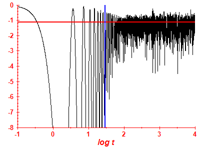 Survival probability log
